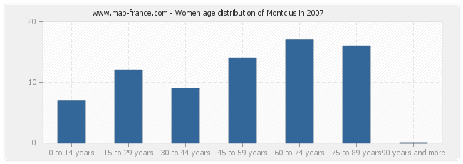 Women age distribution of Montclus in 2007