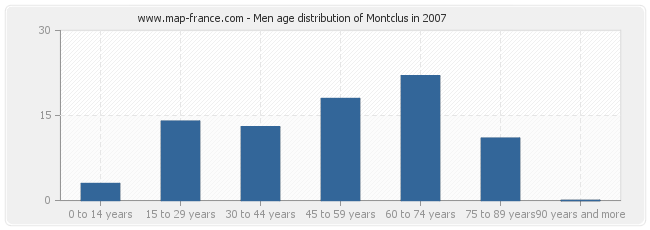 Men age distribution of Montclus in 2007