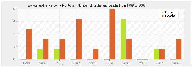 Montclus : Number of births and deaths from 1999 to 2008