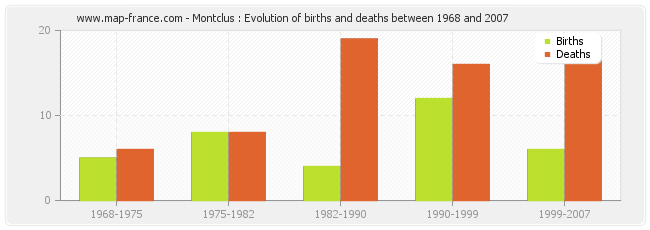 Montclus : Evolution of births and deaths between 1968 and 2007