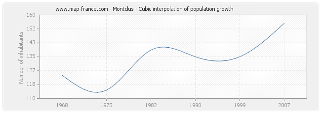 Montclus : Cubic interpolation of population growth