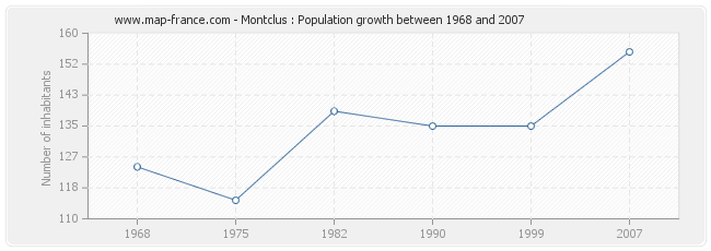 Population Montclus