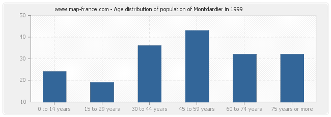 Age distribution of population of Montdardier in 1999