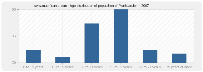 Age distribution of population of Montdardier in 2007