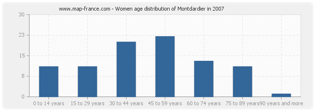 Women age distribution of Montdardier in 2007