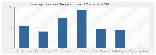 Men age distribution of Montdardier in 2007