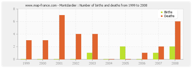Montdardier : Number of births and deaths from 1999 to 2008