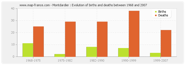 Montdardier : Evolution of births and deaths between 1968 and 2007