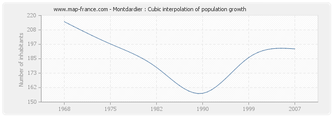 Montdardier : Cubic interpolation of population growth