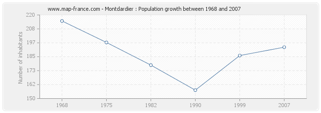 Population Montdardier