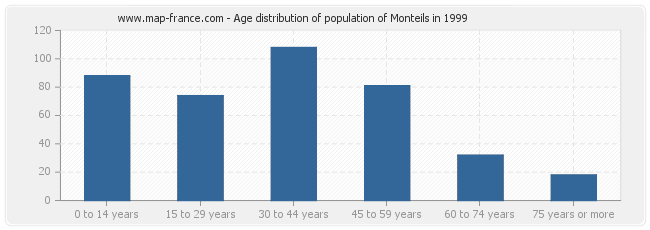 Age distribution of population of Monteils in 1999
