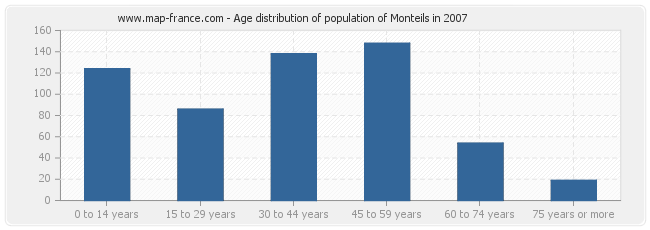 Age distribution of population of Monteils in 2007