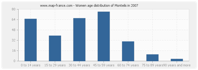 Women age distribution of Monteils in 2007