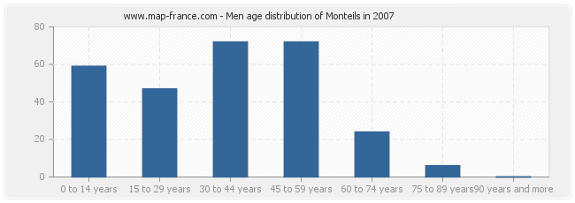 Men age distribution of Monteils in 2007