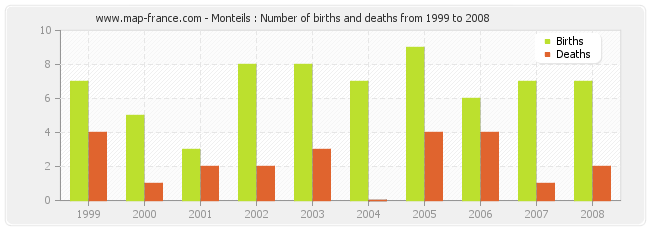 Monteils : Number of births and deaths from 1999 to 2008