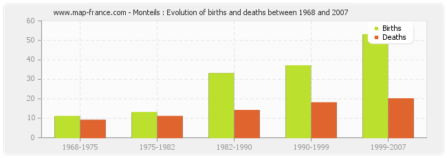 Monteils : Evolution of births and deaths between 1968 and 2007