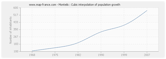 Monteils : Cubic interpolation of population growth