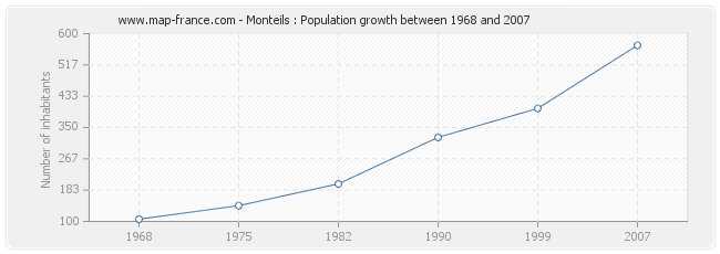 Population Monteils