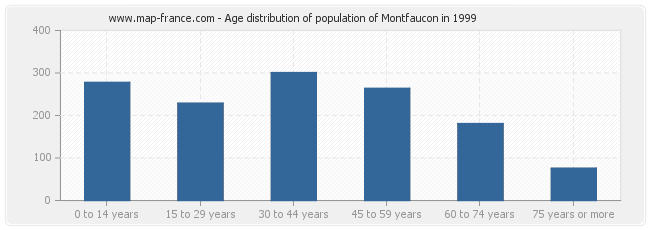 Age distribution of population of Montfaucon in 1999