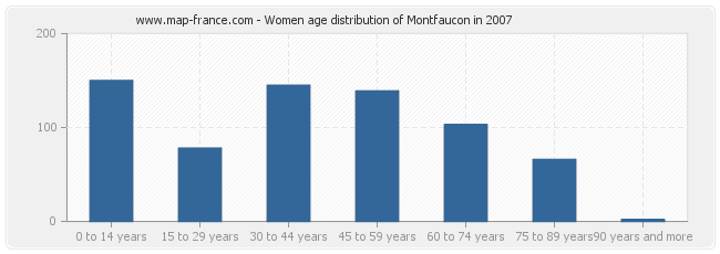 Women age distribution of Montfaucon in 2007