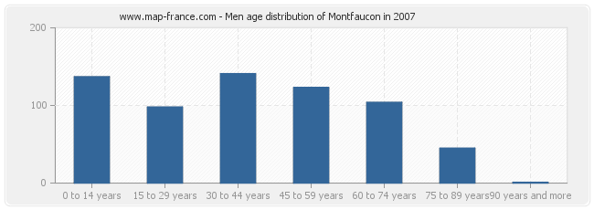 Men age distribution of Montfaucon in 2007