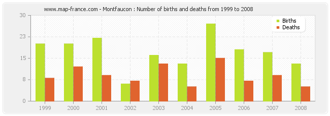 Montfaucon : Number of births and deaths from 1999 to 2008