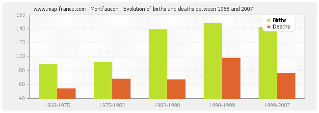 Montfaucon : Evolution of births and deaths between 1968 and 2007