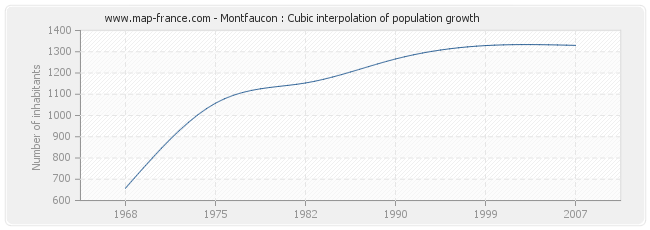 Montfaucon : Cubic interpolation of population growth