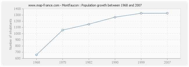 Population Montfaucon