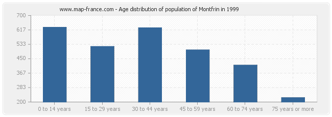 Age distribution of population of Montfrin in 1999