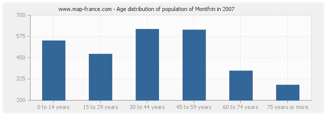 Age distribution of population of Montfrin in 2007