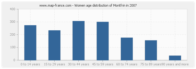 Women age distribution of Montfrin in 2007