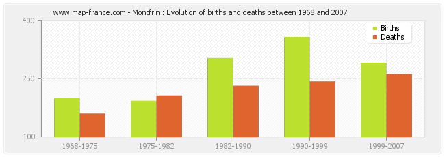 Montfrin : Evolution of births and deaths between 1968 and 2007