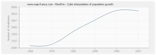 Montfrin : Cubic interpolation of population growth