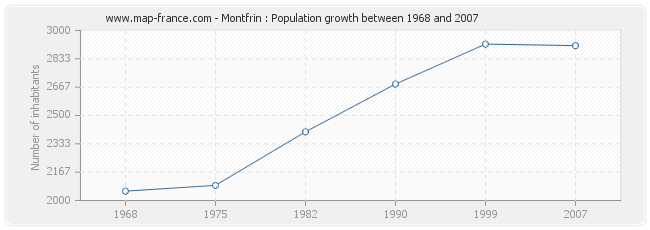 Population Montfrin