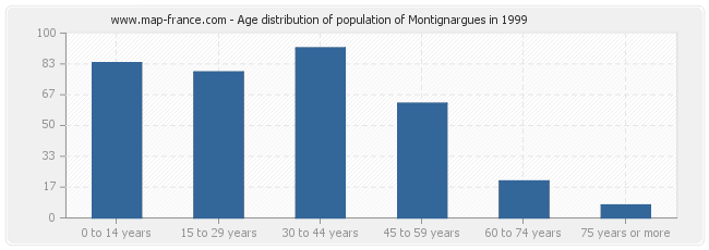 Age distribution of population of Montignargues in 1999