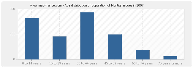 Age distribution of population of Montignargues in 2007