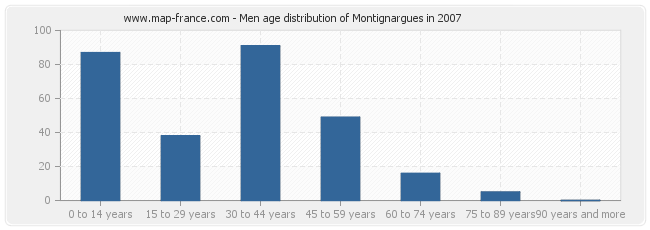 Men age distribution of Montignargues in 2007