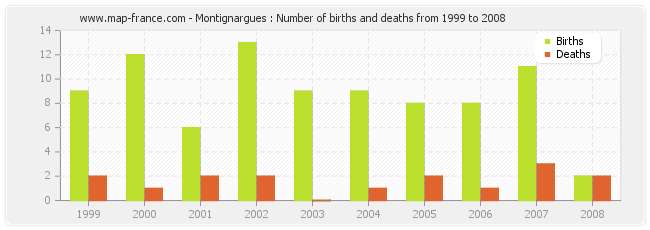 Montignargues : Number of births and deaths from 1999 to 2008