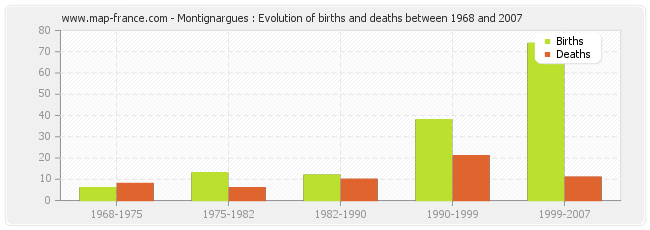 Montignargues : Evolution of births and deaths between 1968 and 2007