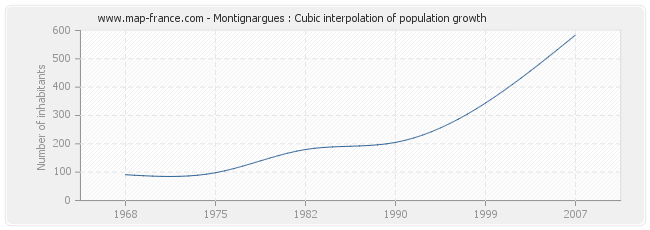 Montignargues : Cubic interpolation of population growth