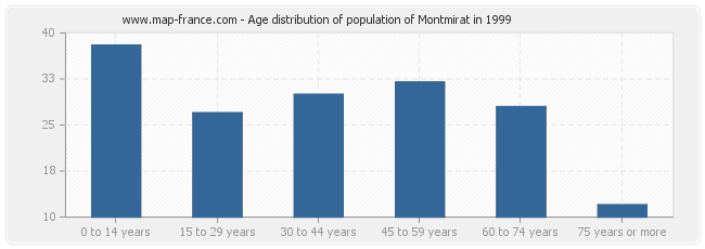 Age distribution of population of Montmirat in 1999