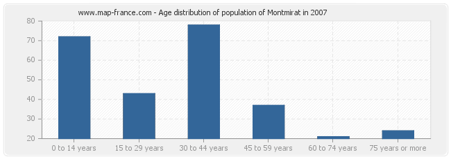 Age distribution of population of Montmirat in 2007