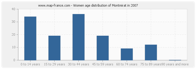Women age distribution of Montmirat in 2007