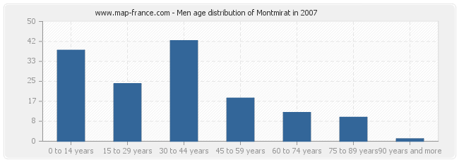 Men age distribution of Montmirat in 2007