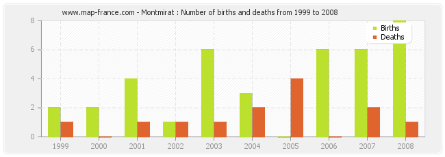 Montmirat : Number of births and deaths from 1999 to 2008