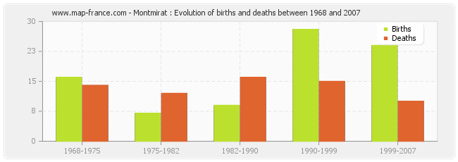 Montmirat : Evolution of births and deaths between 1968 and 2007