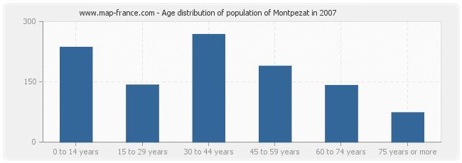 Age distribution of population of Montpezat in 2007