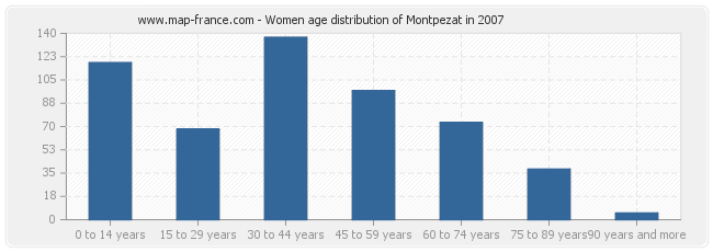 Women age distribution of Montpezat in 2007