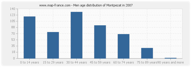 Men age distribution of Montpezat in 2007